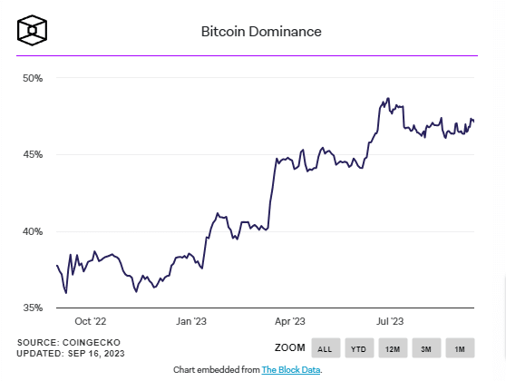 bitcoin dominance octobre 2023