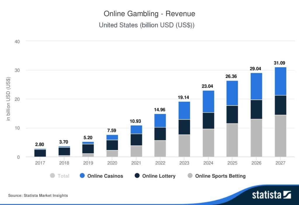 Évolution des revenus des casinos en ligne de 2017 à 2027