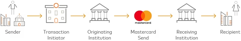Fonctionnement du service Mastercard Send avec différents participants
