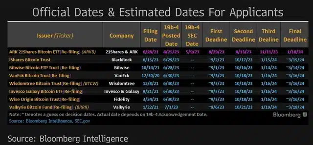 Calendrier des dates officielles et estimées pour les demandes d'ETF Bitcoin