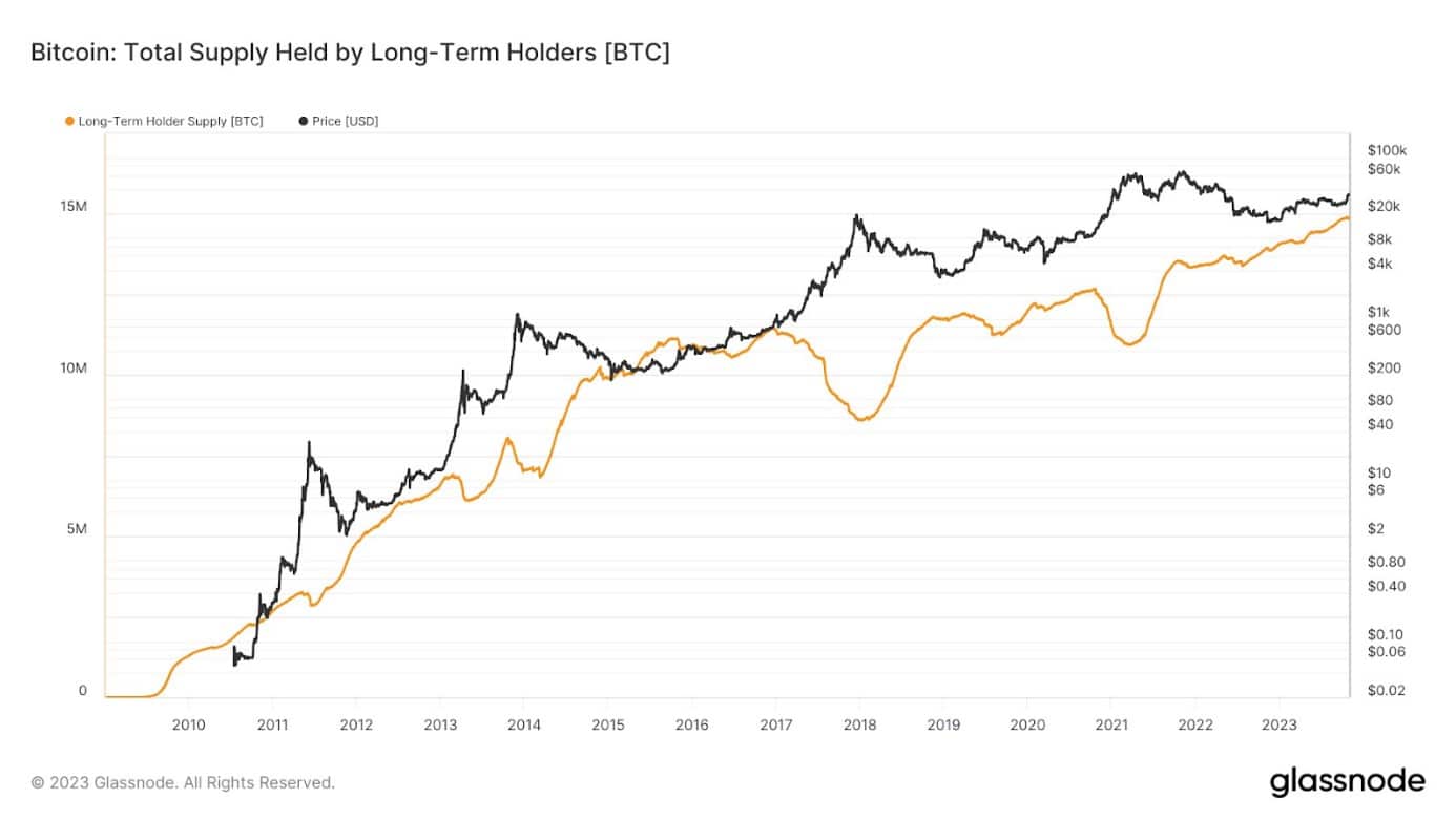 bitcoin-total-supply-held-by-long-term-holders-btc