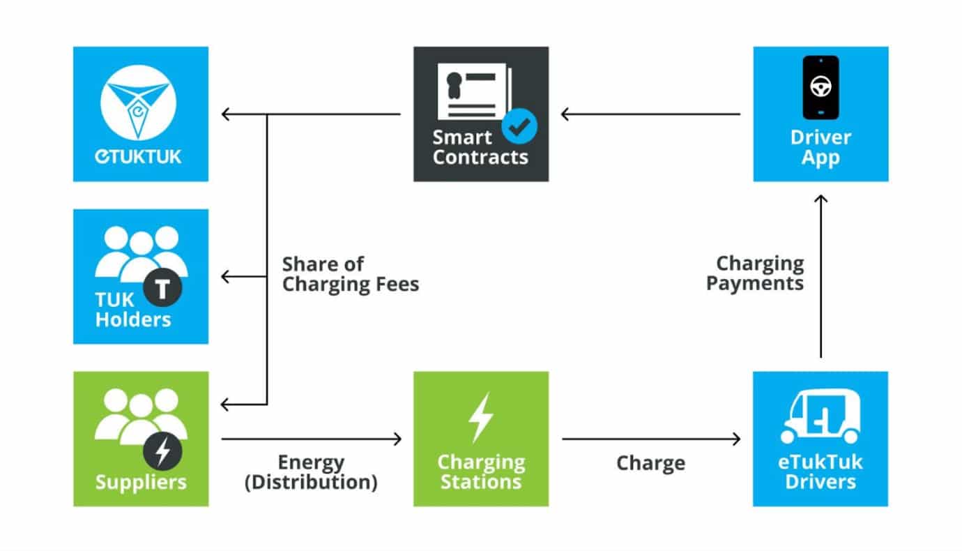 schema-etuktuk-montrant-smart-contracts-application-conducteur-et-infrastructure-de-recharge-ve