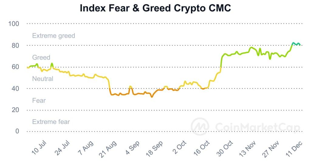 graphique-de-lindex-fear-greed-crypto-de-coinmarketcap-montrant-les-tendances-actuelles-du-marche-en-decembre-2023