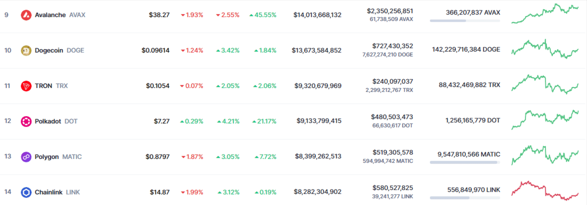 classement-altcoins-avax-avalanche-top-10-crypto
