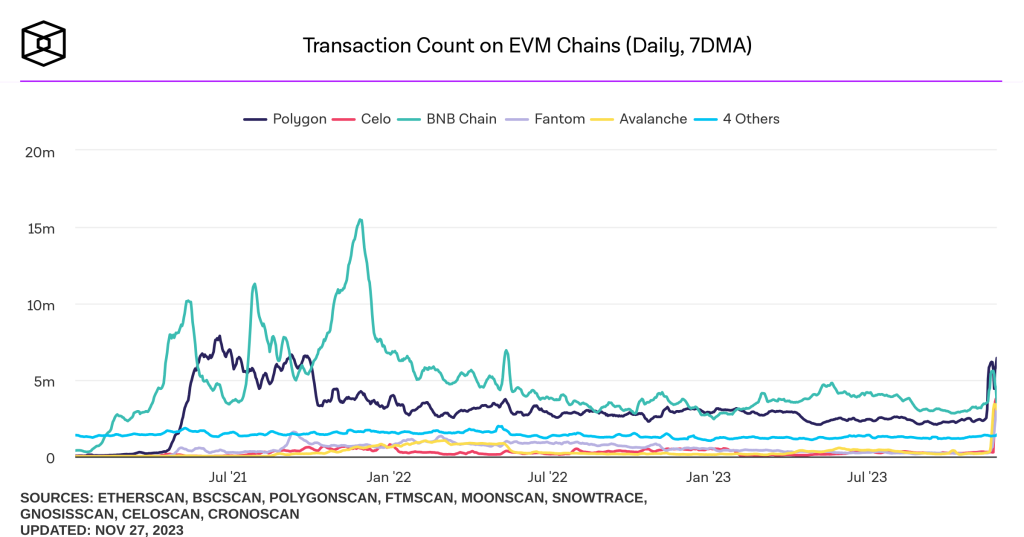 nombres-transactions-evm-chains-avax-altcoins