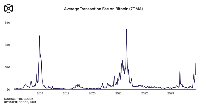 the-rise-in-bitcoin-transaction-fees