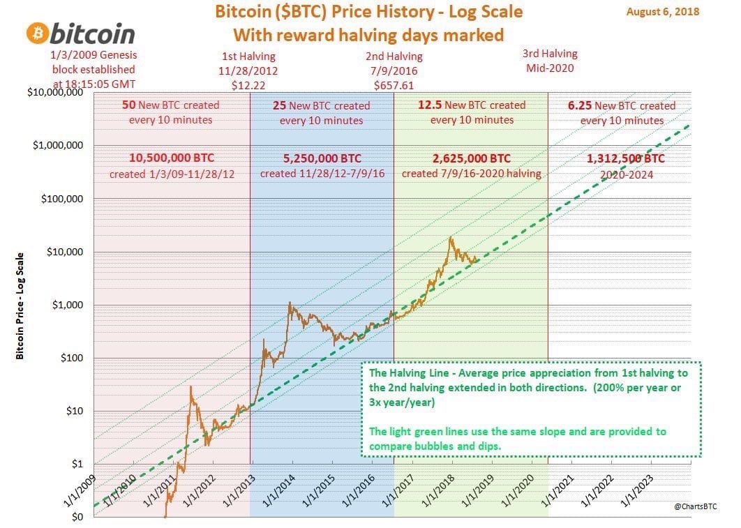 Halving History