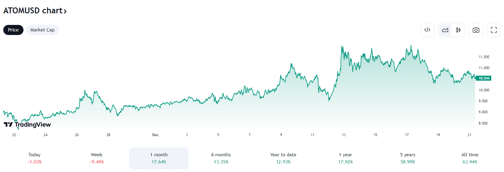 evolution-graphique-decembre-cours-atom-cosmos-altcoin-crypto