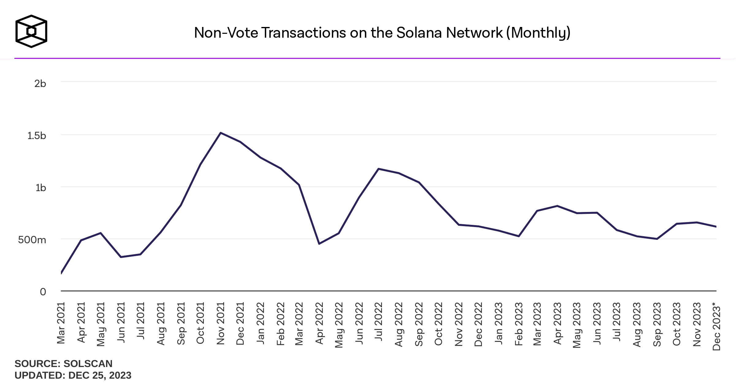 non-vote-transactions-on-the-solana-network-monthly