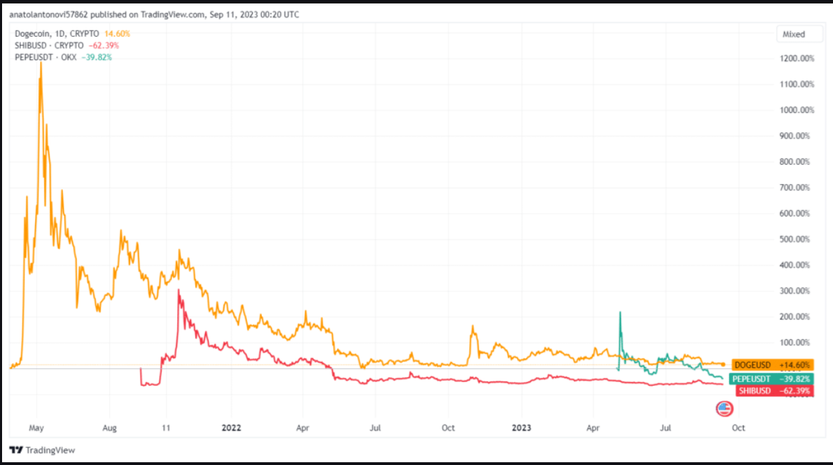 PEPE devient le roi des memecoins devant Dogecoin et Shiba Inu